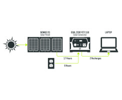 GOAL ZERO YETI 150 Solargenerator für Camping - Jagd - Outdoor - Angeln und Unterwegs